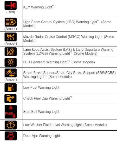 Different Types of Warning Lights on a Mazda Cx-5