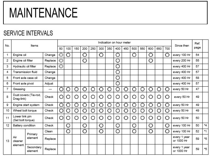 Kubota Maintenance Schedule