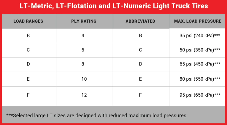 Load Range SL Vs. E Overall Analysis